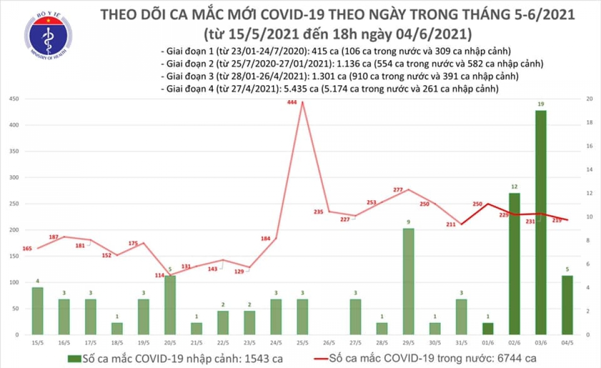 Chiều 4/6, Việt Nam có 87 ca mắc COVID-19 trong nước, Bắc Giang có 62 ca